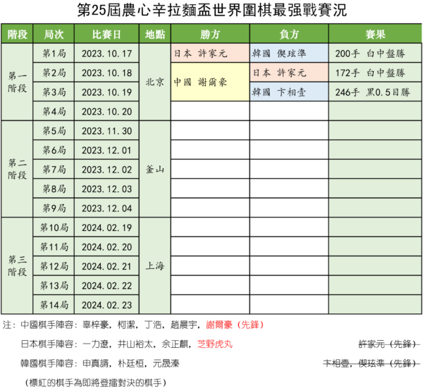 农心杯：卞相壹一胜难求 半目惜败谢尔豪