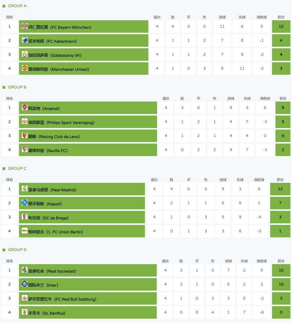 2023-2024賽季 歐冠積分榜、射手榜及賽程賽果