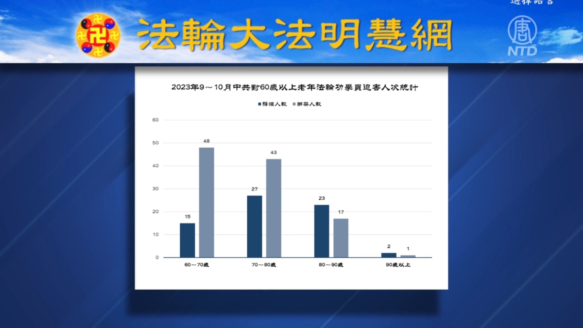 【禁闻】9月至10月 中国逾千法轮功学员遭绑架骚扰