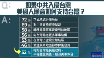 民调：若中共犯台 七成二美国人挺承认台地位