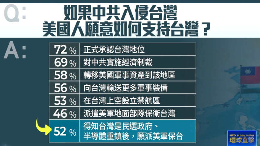 民調：若中共犯台 七成二美國人挺承認台地位