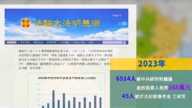 明慧網：2023年獲知6514名法輪功學員被中共綁架騷擾