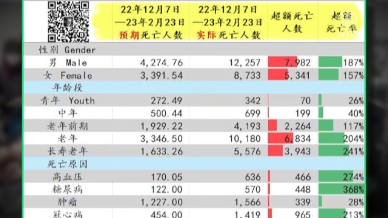 【禁聞】論文曝光：上海疫亡人數超官方數字90倍