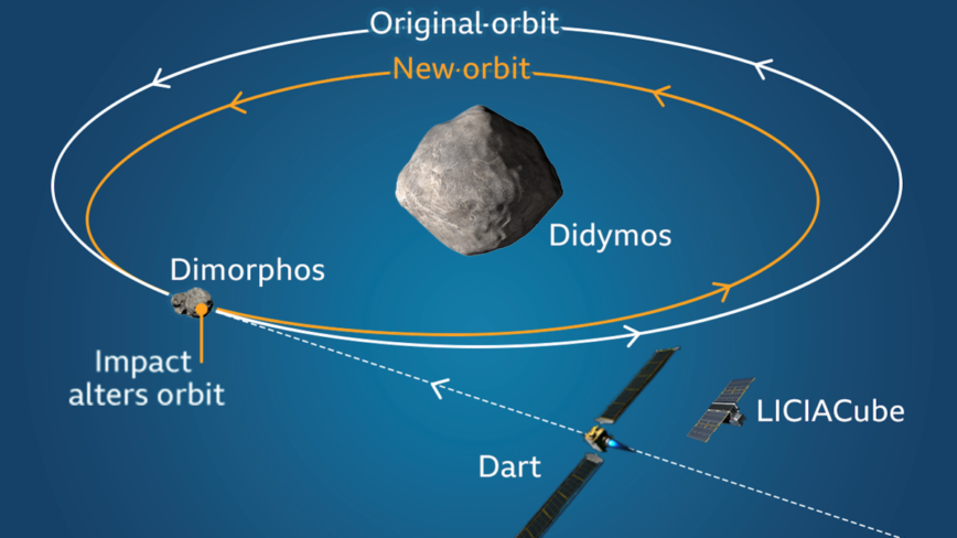 研究：被NASA飛行器撞擊的小行星形狀改變了