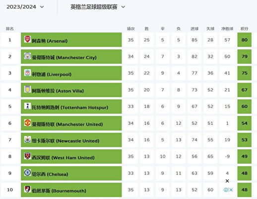 英超：曼城同阿森納雙雄爭冠 利物浦掉隊