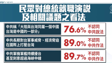 陸委會民調：台灣近9成反對中共複合式打壓