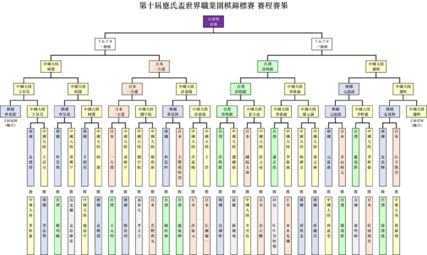 應氏盃半決賽：許皓鋐痛失好局 謝科先下一城