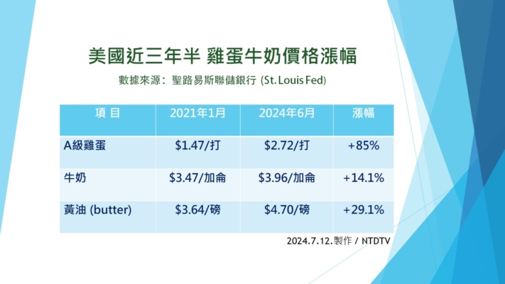 美通脹趨緩 但住房食品仍較三年半前貴20%以上