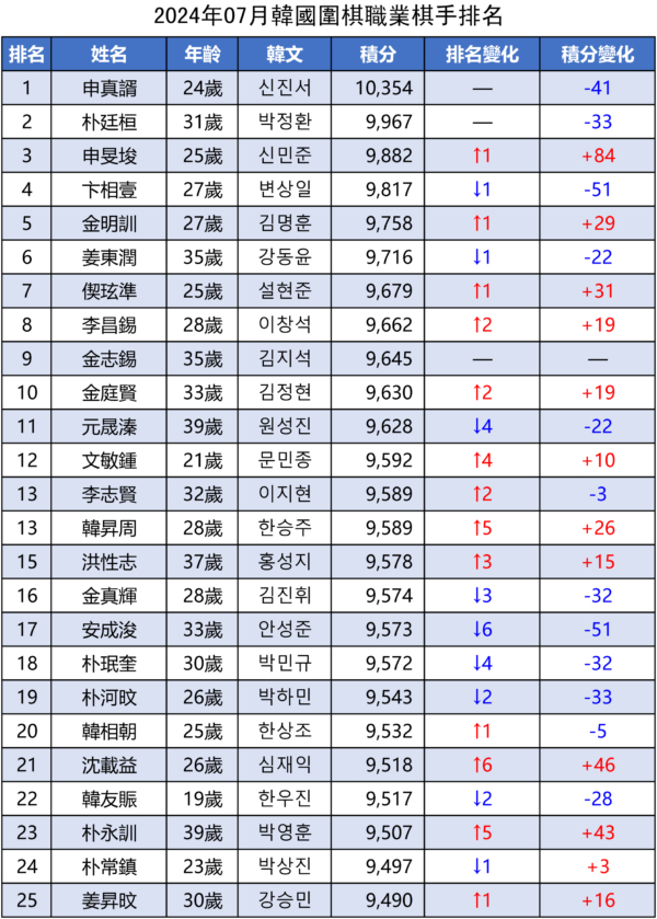 【圍棋】世界冠軍一覽及中韓職業棋手等級分排名