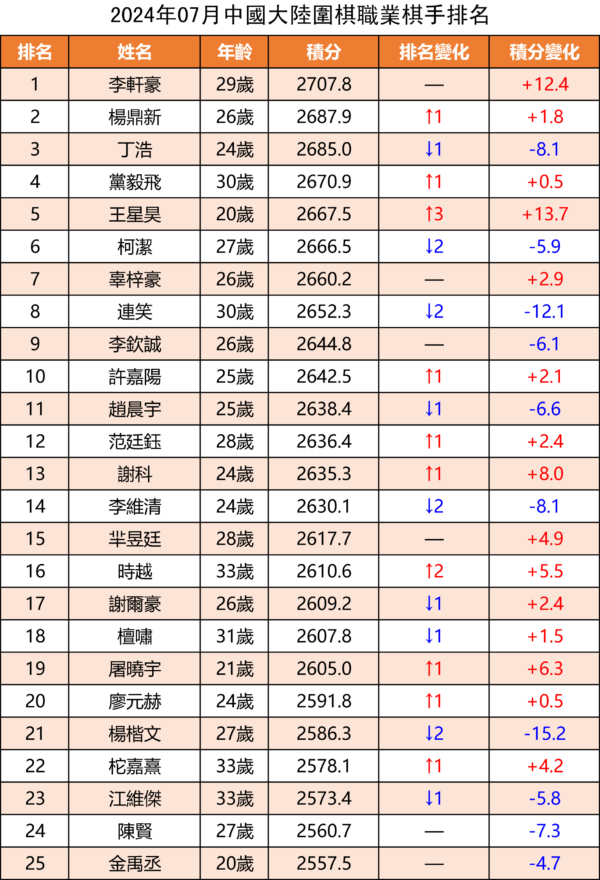 【围棋】世界冠军一览及中韩职业棋手等级分排名