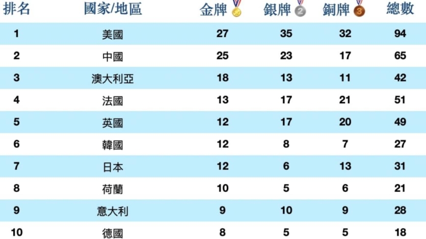 2024年巴黎奥运奖牌榜 8月8日