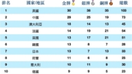 2024年巴黎奧運獎牌榜 8月9日
