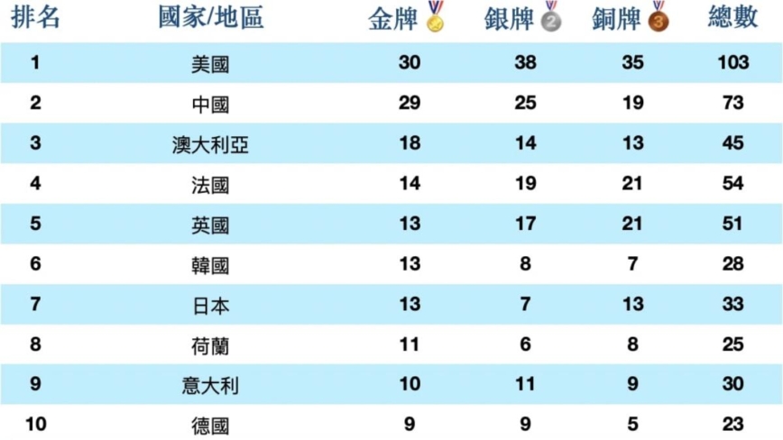 2024年巴黎奧運獎牌榜 8月9日