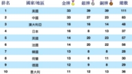 2024年巴黎奧運獎牌榜 8月10日