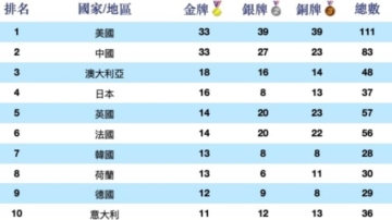 2024年巴黎奥运奖牌榜 8月10日