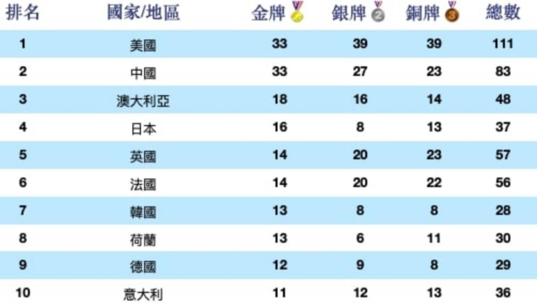 2024年巴黎奧運獎牌榜 8月10日