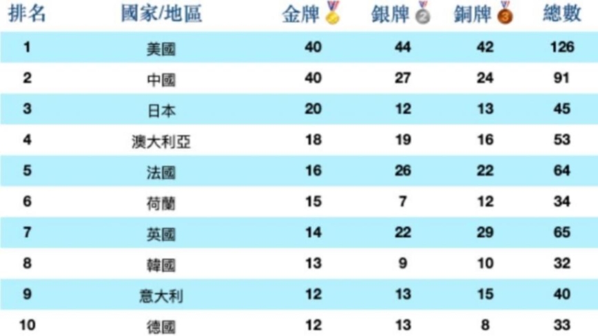 奧運總結：美國超越中國 位居獎牌榜首