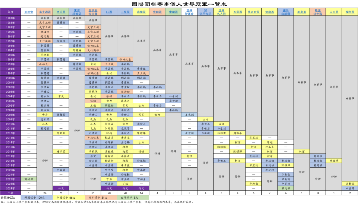 【围棋】世界冠军一览及中韩职业棋手等级分排名