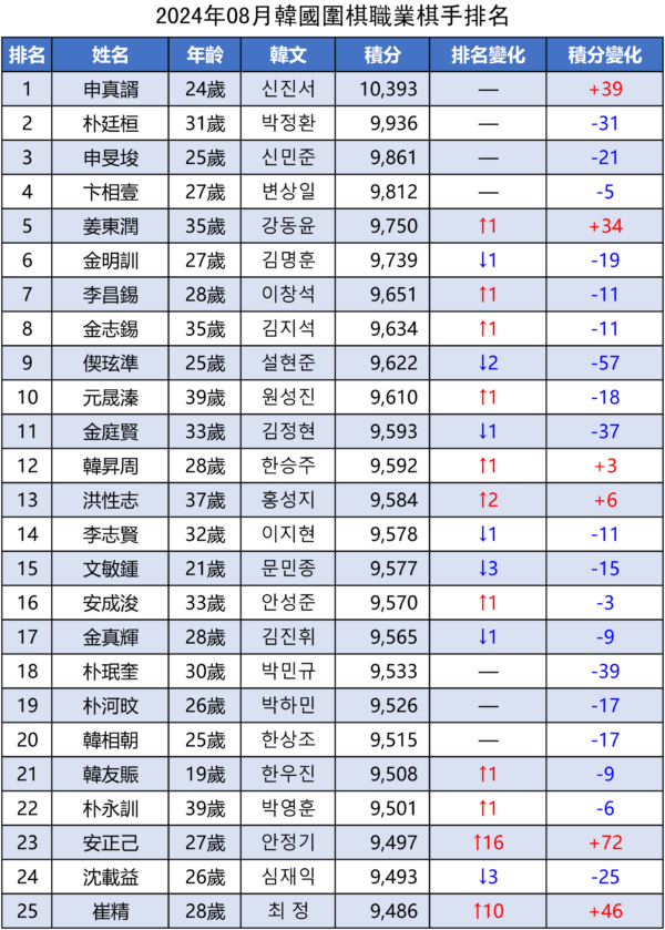 【圍棋】世界冠軍一覽及中韓職業棋手等級分排名