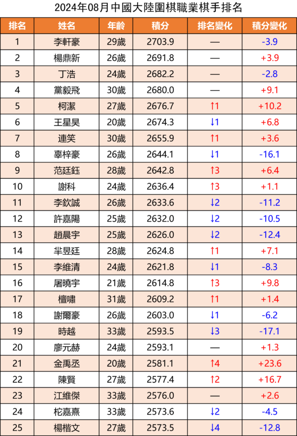 【圍棋】世界冠軍一覽及中韓職業棋手等級分排名