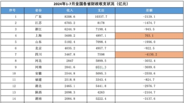 中國31省份半年收支缺口達5.7萬億 只上海有盈餘