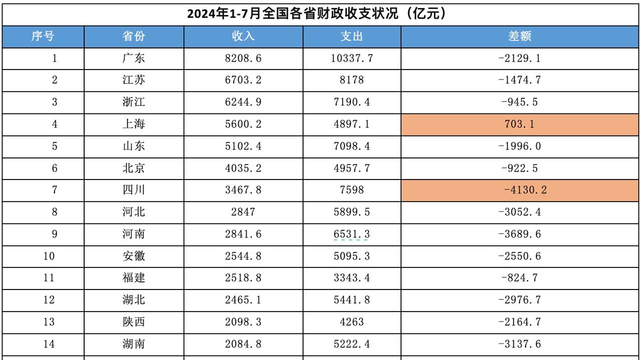 根據中共官方數據,中國31個省份2024年1-7月財政赤字高達5.7萬億人民幣。(網絡截圖)