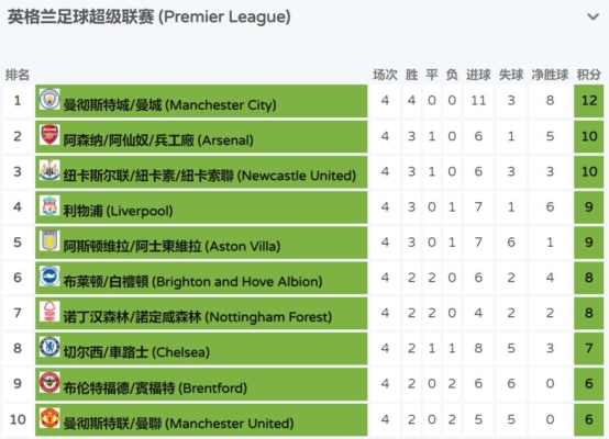 英超：曼城四连胜领跑 阿森纳客场击败热刺