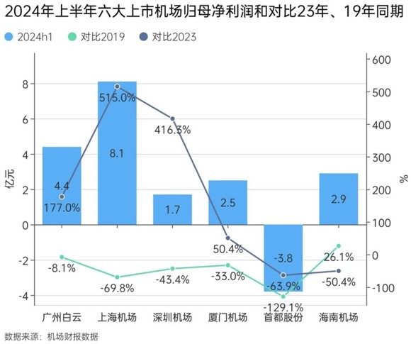 王赫：北京首都機場持續虧損4年半的背後