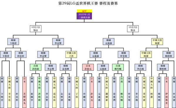 LG盃：四強韓國獨占三席 中國僅剩柯潔一人