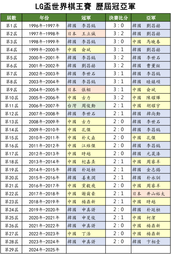 LG杯：柯洁险胜元晟溱 与卞相壹争冠