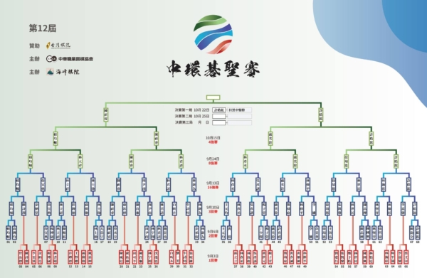 中環碁聖賽：陳祈睿慘遭逆轉 許皓鋐先下一城