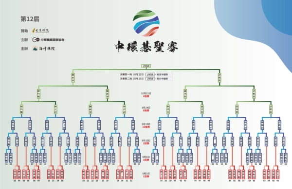 中環碁聖賽：陳祈睿功虧一簣 許皓鋐成功衛冕