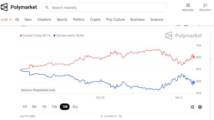 赌盘平台上 川普与贺锦丽胜率再次拉大差距