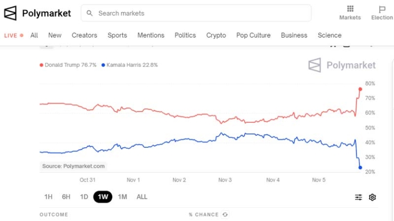 Polymarket成功預測川普當選 執行長住宅遭FBI突襲