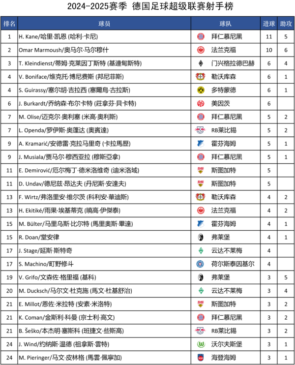 2024-2025賽季 德甲積分榜、射手榜及賽程賽果（更新）