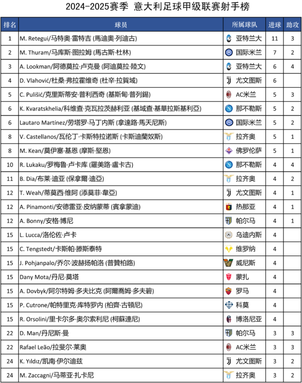 2024-2025賽季 意甲積分榜、射手榜及賽程賽果（更新）