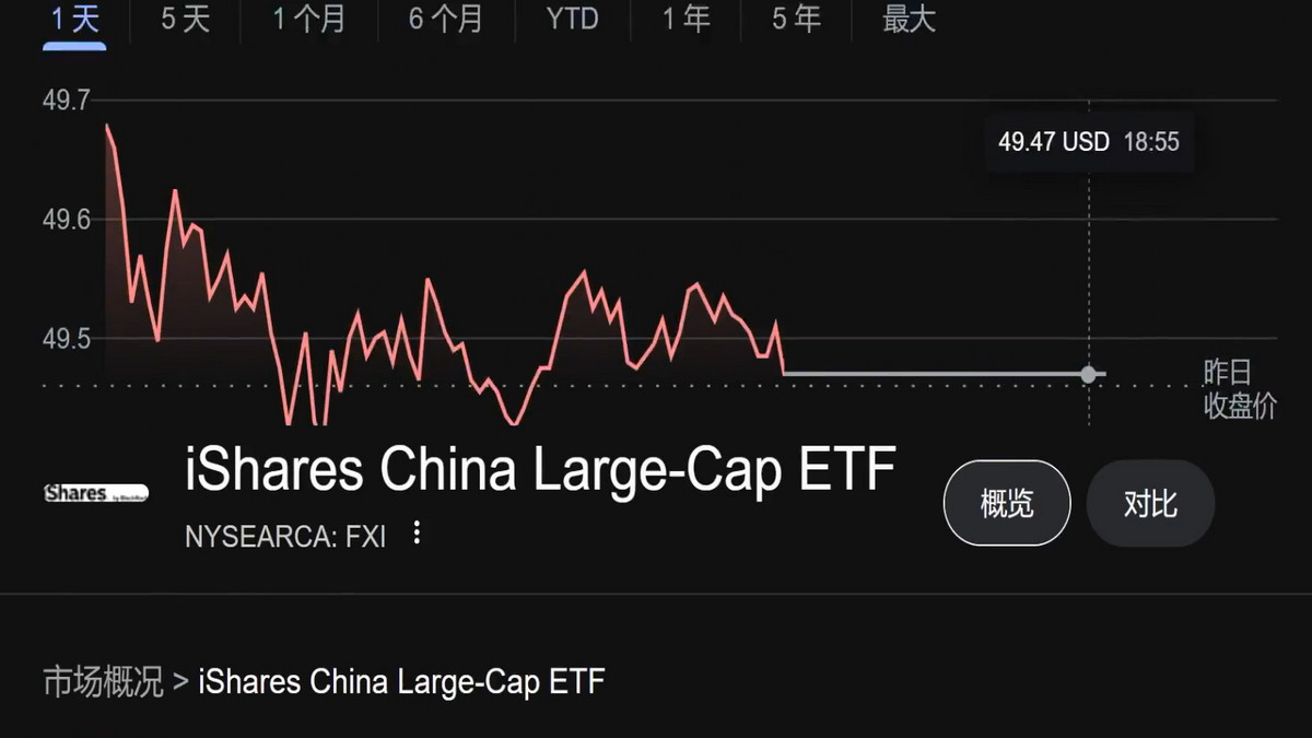 【禁闻】川普胜选 外国投资人快速从大陆ETF撤资
