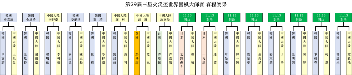 三星杯：许皓鋐不敌许嘉阳 崔精金恩持扬名