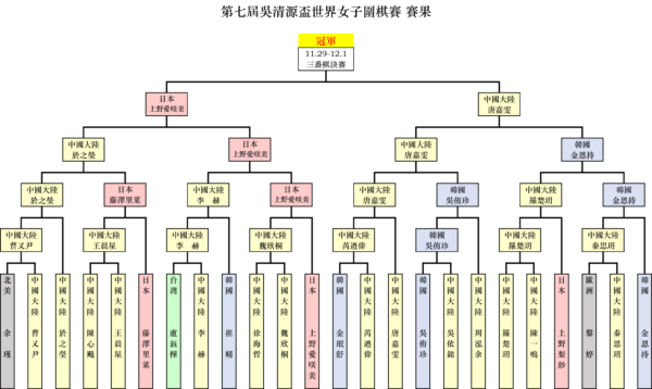 吳清源盃：零零後唱主角 決賽「錘妹」PK唐嘉雯