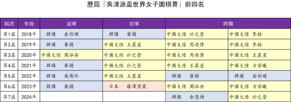 吳清源盃：零零後唱主角 決賽「錘妹」PK唐嘉雯