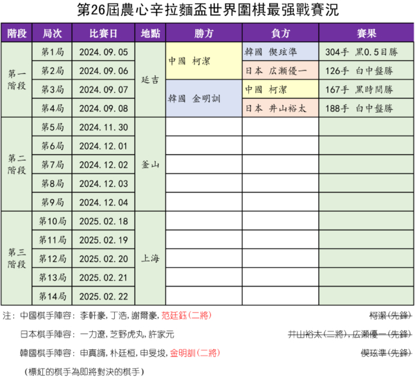 农心杯：第二阶段开赛在即 金明训冲击三连胜