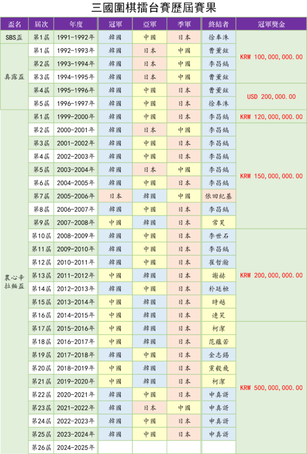 农心杯：第二阶段开赛在即 金明训冲击三连胜