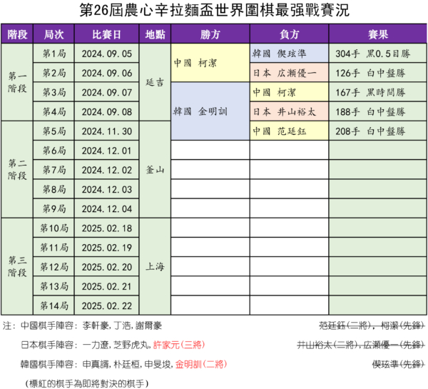 农心杯：金明训击败范廷钰 首获三连胜