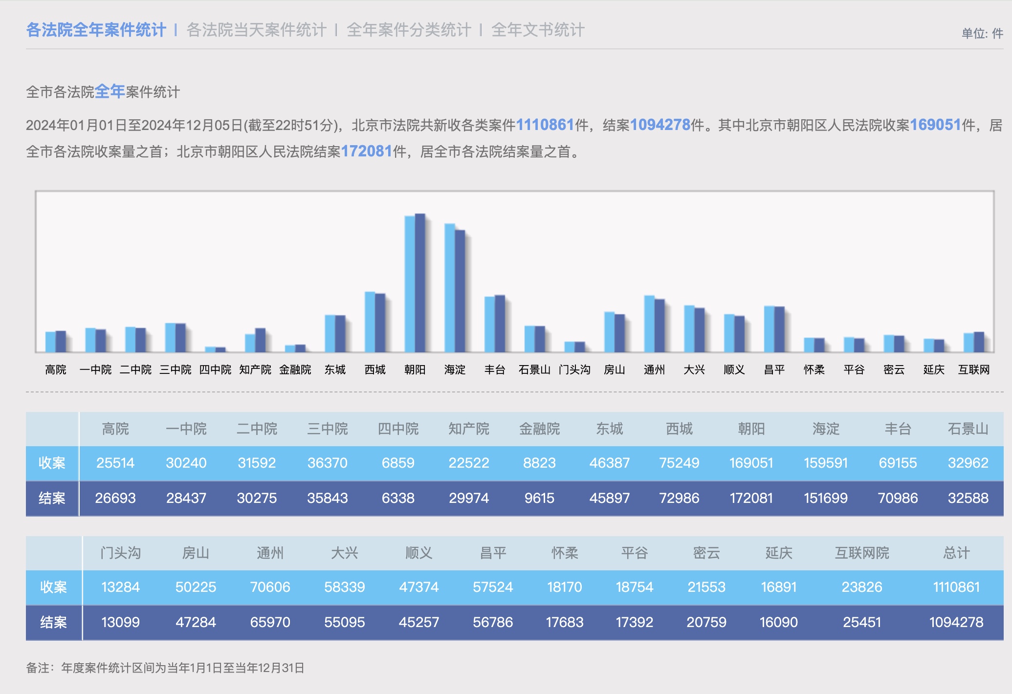 傳北京朝陽法院今年案號排到30多萬 根本審不完