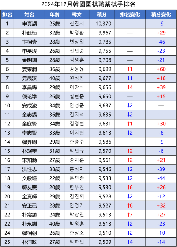 【圍棋】世界冠軍一覽及韓中職業棋手等級分排名