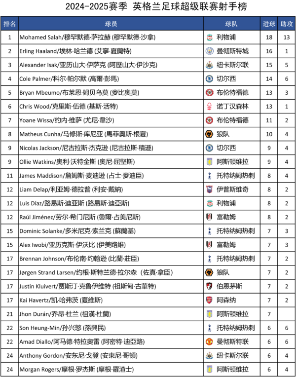 2024-2025赛季 英超积分榜、射手榜及赛程赛果（更新）