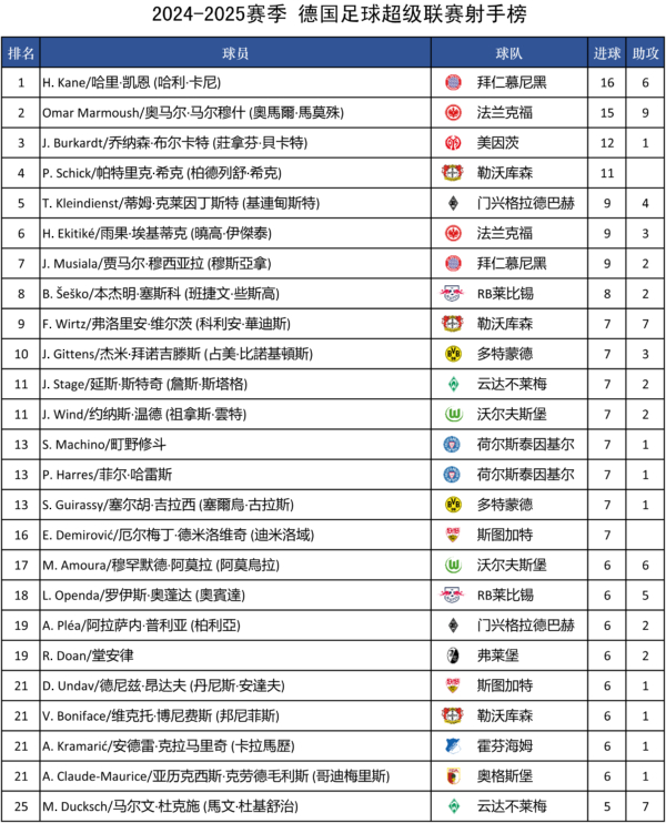 2024-2025賽季 德甲積分榜、射手榜及賽程賽果（更新）