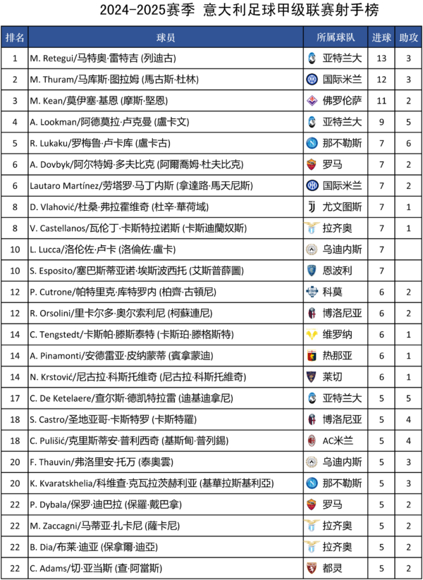 2024-2025賽季 意甲積分榜、射手榜及賽程賽果（更新）