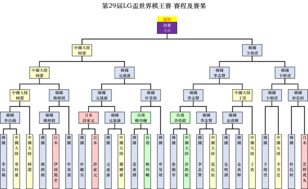 LG杯：柯洁险胜卞相壹 决赛占得先机