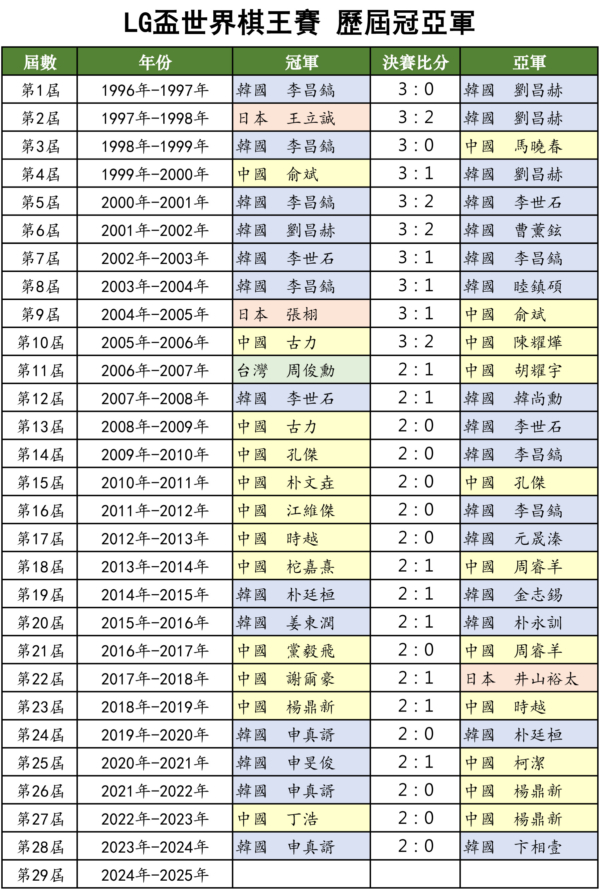 LG杯：柯洁险胜卞相壹 决赛占得先机